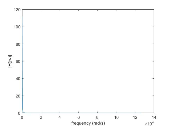 | H(jw) 10 12 14 C 8 frequency (rad/s) X 104