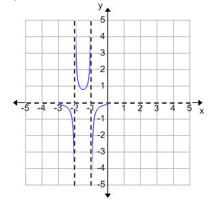 graph containing three curves, left curve is decreasing at an increasing rate, middle curve decreases first, and then increases again, right curve increases at a decreasing rate, graph has asymptotes at y equals 0, x equals negative 2, and x equals negative 1