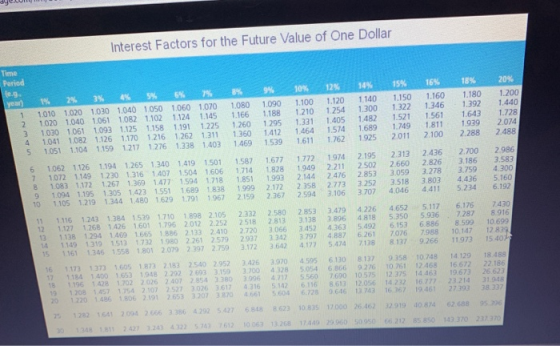 Interest Factors for the Future Value of One Dollar Period 20% 1 2 3 4 5 1010 1.020 1.030 1040 1020 1.040 1.061 1.082 1.030 1