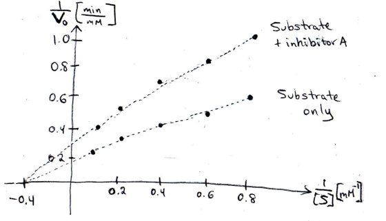 V [min] substrate tinhibitor A Pttttt substrate only 0.2 0.4 0.6 0.8 *iš [mi] -0.4