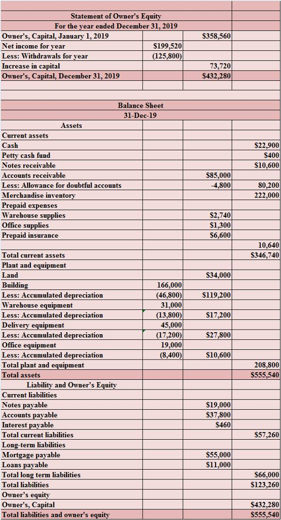 Statement of Owners Equity For the year ended December 31, 2019 Owners, Capital,January 1, 2019 Net income for year Less: Withdrawals for year Increase in capital Owners, Capital, December 31, 2019 S358,560 S199,520 (125,800) 73,720 S432,280 Balance Sheet 31-Dec-19 ssets Current assets Cash Petty cash fund Notes receivable Accounts receivable Less: Allowance for doubtful accounts Merchandise inventory Prepaid expenses Warehouse supplies Office supplies Prepaid insurance $22,900 S400 $10,600 $85,000 4.800 80,200 222,000 S2,740 S1,300 S6,600 10,640 S346,740 Total current assets Plant and equipment $34,000 S119,200 S17,200 $27,800 (8.400)$10,600 Building Less: Accumulated depreciation Warehouse equipment 166,000 (46,800 31,000 (13,800) 45,000 (17,200) 19,000 Less: Accumulated depreciation_ Delivery equipment Less: Accumulated depreciation Office equipment Less: Accumulated depreciation Total plant and equipment Total assets 208,800 S555,540 Liability and Owners Equitv Current liabilities Notes payable Accounts pavable Interest payable Total current liabilities Long-term liailities Mortgage payable Loans payable Total long term liabilities Total liabilities Owners equitv Owners, Capital Total liabilities and owners equit S19,000 S37,800 $460 S57,260 $55,000 $11,000 S66,000 S123,260 $432,280 $555,540
