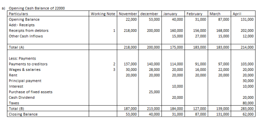 a) Opening Cash Balance of 22000 Particulars Opening Balance Add:- Receipts Receipts from debtors Other Cash Inflows Working