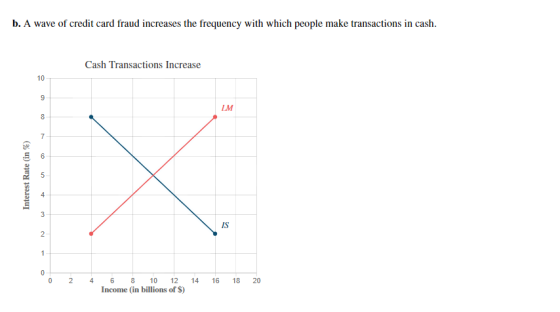 b. A wave of credit card fraud increases the frequency with which people make transactions in cash. Cash Transactions Increas