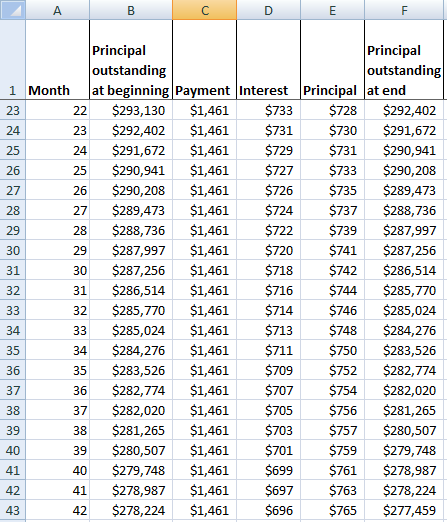 24 26 Principal Principal outstanding outstanding 1 Month Jat beginning Payment Interest Principal at end $293,130 $1,461 $73