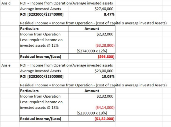 Ans d ROI = Income from Operation/Average invested assets Average Invested Assets $27,40,000 ROI ($232000/$2740000] 8.47% Res
