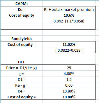 CAPM: Ke = Cost of equity Rf+beta x market premium 10.6% 0.042+(1.1*0.058) Bond yield: Cost of equity = 11.02% 1 0.0822+0.028