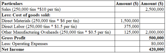 Particulars Sales (250,000 tins *$10 per tin) Less: Cost of goods sold: Direct Materials (250.000 tins * $6 per tin) Direct Labor (250,000 tins * $1.5 per tin) Other Manufacturing Oveheads (250.000 tins$0.5 per tin Gross Profit Amount (S)Amount (S) 2,500.000 1,500,000 375,000 125,000 2,000,000 500,000 80,000 420,000 Net Income