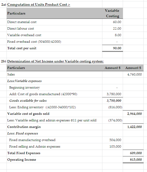 2a) Computation of Units Product Cost: Variable Particulars Direct material cost Direct labour cost Variable overhead cost Fixed overhead cost (504000/42000) Total cost per unit Costing 60.00 22.00 8.00 90.00 2b) Determination of Net Income under Variable costing system Particulars Sales Less:Variable expenses AmountS Amount S 4,760,000 Beginning inventory Add: Cost of goods manufactured (42000*90) Goods available for sales Less: Ending inventory ((42000-34000)#102) 3,780,000 3,780,000 (816,000) Variable cost of goods sold Less: Variable selling and admin expenses @11 per unit sold Contribution margin Less: Fixed expenses 2,964,000 (374,000) 1,422,000 Fixed manufacturing overhead Fixed selling and Admin expenses 504,000 105,000 Total Fixed Expenses Operating Income 609,000 813,000