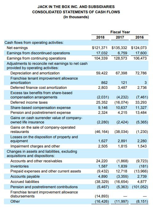 JACK IN THE BOX INC. AND SUBSIDIARIES CONSOLIDATED STATEMENTS OF CASH FLOWS (In thousands) Fiscal Year 2017 2018 2016 $121,37