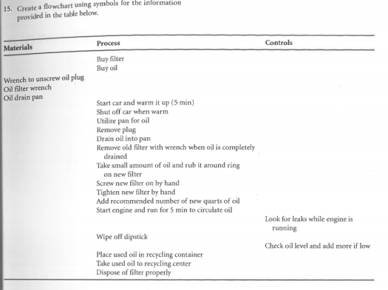 information 15. Create a flowchart using symbols for the provided in the table below. Process Controls Materials Buy filter Buy oil Wrench to unscrew oil plug Oil filter wrench Oil drain pan Start car and warm it up (5 min) Shut off car when warm Utilize pan for oil Remove plug Drain oil into pan Remove old filter with wrench when oil is completely drained Take small amount of oil and rub it around ring on new filter Screw new filter on by hand Tighten new filter by hand Add recommended number of new quarts of oil Start engine and run for 5 min to circulate oil Look for leaks while engine is running Wipe off dipstick Check oil level and add more if low Place used oil in recycling container Take used oil to recycling center Dispose of filter properly