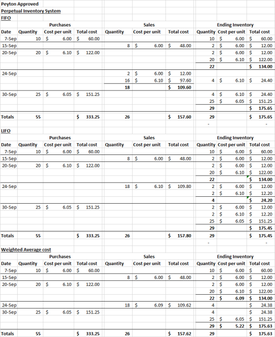 Peyton Approved Perpetual Inventory System FIFO Purchases Date Quantity Cost per unit Total cost 7-Sep 10 $ 6.00 $ 60.00 15-S