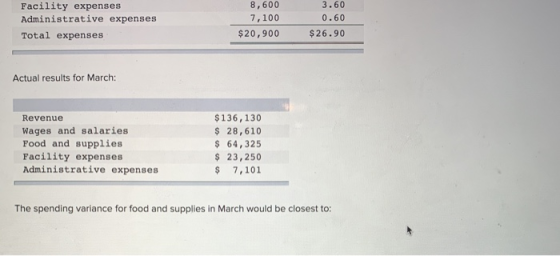 Facility expenses Administrative expenses Total expenses 8,600 7,100 $ 20,900 3.60 0.60 $26.90 000 Actual results for March: