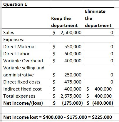 Question 1 Eliminate Keep the the department department $ 2,500,000 0 0 $ $ $ 550,000 600,000 400,000 0 0 Sales Expenses: Dir