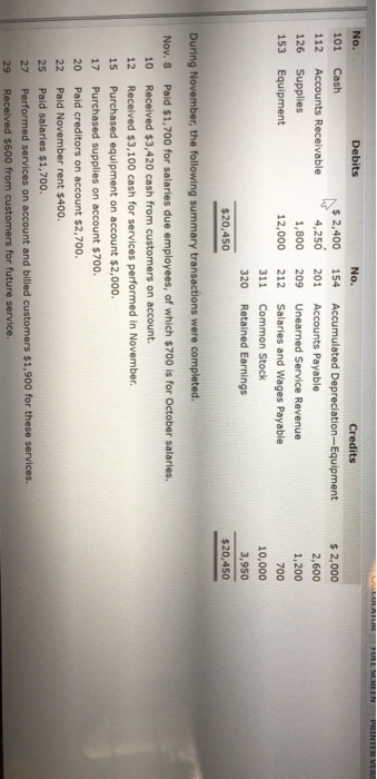 No. Debits 101 Cash 112 Accounts Receivable 126 Supplies 153 Equipment $ 2,400 4,250 1,800 12,000 No. Credits 154 Accumulated