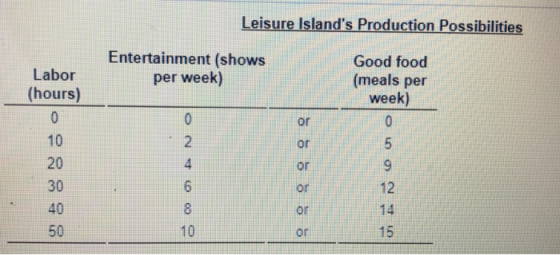 Leisure Islands Production Possibilities Labor (hours) Entertainment (shows per week) Good food (meals per week) 10 20 30 40 50 or or or or or or 12 14 15 8 10