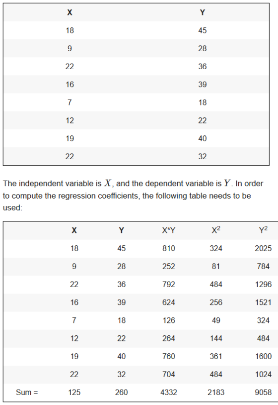 The independent variable is X, and the dependent variable is Y. In order to compute the regression coefficients, the followin