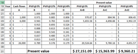 18 19 Year! Cash flows | PVIF@3% | PVIr@1396|PVIF@24% Present value PVI F@3% AxB PVIF@13% PVIF@24% AxC AxD 1.000 $ 0.806 $ 0.650 $ 0.524 |$ 0.423 $ 0.341 $ 0.275 |$ 0.222 $ 0.179|$ 0 1.000 0.971 0.943 0.915 0.888 0.863 0.837 0.813 0.789 1.000 0.885 0.783 0.693 0.613 0.543 0.480 0.425 0.376 22 1$ 1,000 23 2$ 6,000 970.87 $ 5,655.58 $ 884.96$ 4,698.88 $ 806.45 3,902.19 25 4 $ 26 5 $ 27 6 $ 28 7 $ 29 26,000 30 31 20,524.64$ 9,780.16 $ 4,651.57 Present value $27,151.09$15,363.99$9,360.21
