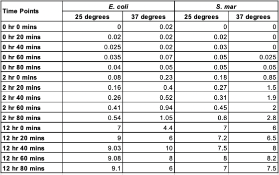 Time Points S. mar 25 degrees 37 degrees ol 0 0 O hr 0 mins O hr 20 mins O hr 40 mins O hr 60 mins O hr 80 mins 2 hr 0 mins 2