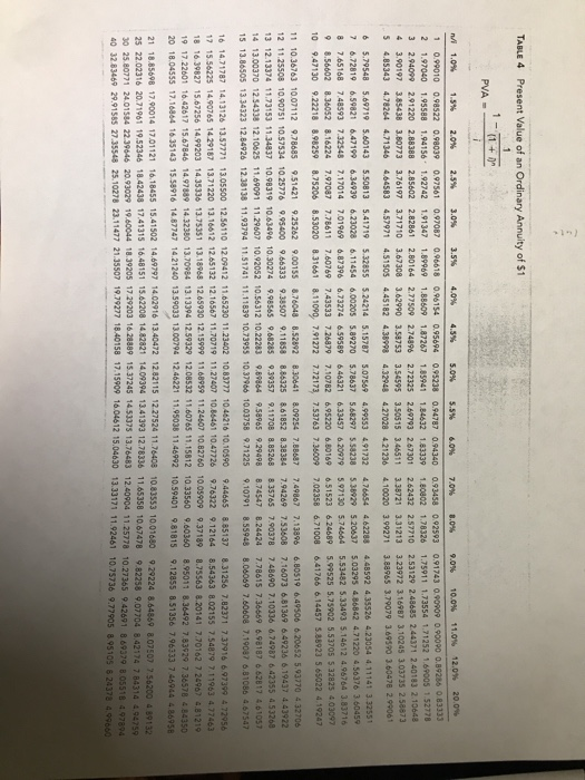 TABLE 4 Present Value of an Ordinary Annuity of $1 (1 + PVA 1.09 1.5% 2.0% 2.5% 3.09 3:59 4.0% 4.5% 5.0% 5.5% 6.0% 1 0. 10 0.