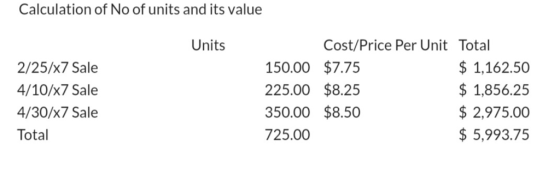 Calculation of No of units and its value Units Cost/Price Per Unit Total 2/25/x7 Sale 4/10/x7 Sale 4/30/x7 Sale Total 150.00 $7.75 225.00 $8.25 350.00 $8.50 725.00 $1,162.50 $ 1,856.25 $ 2,975.00 $ 5,993.75