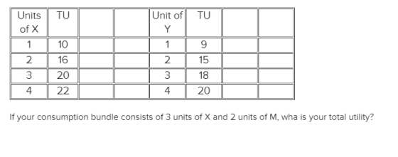 Units Unit of TU of x 1 10119 216 215 20 3 18 4 22 4 20 If your consumption bundle consists of 3 units of X and 2 units of M,