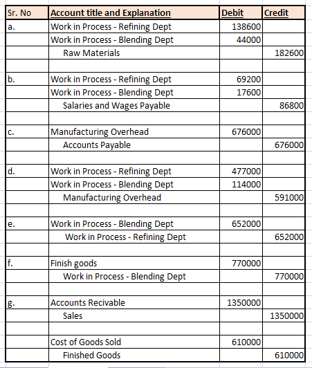 Sr. No a. Account title and Explanation Work in Process - Refining Dept Work in Process - Blending Dept Raw Materials Debit C