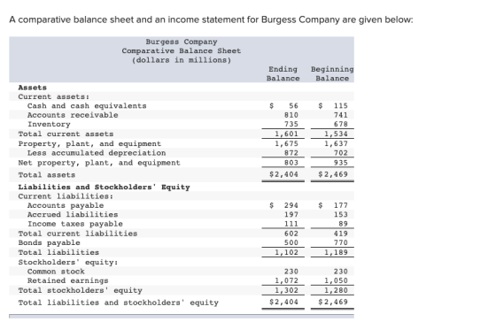 A comparative balance sheet and an income statement for Burgess Company are given below: Burgess Company Comparative Balance
