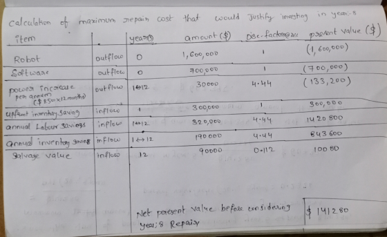 of cost calculation item maximum . outflow out flow Jout flow Robot Software repain Iyears o o 1612 that would amount ($) 1,6