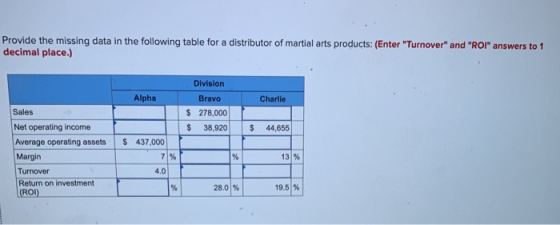 Provide the missing data in the following table for a distributor of martial arts products: (Enter Turnover and ROI answe