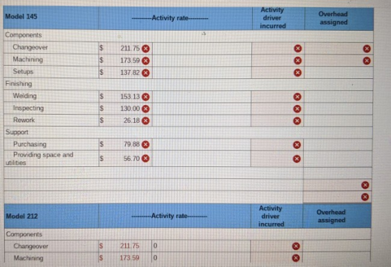 Model 145 Activity rate---------- Activity driver incurred Overhead assigned Components Changeover Machining Setups 211.75 17