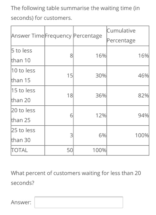 The following table summarise the waiting time (in seconds) for customers. Cumulative Answer Time Frequency Percentage Percen