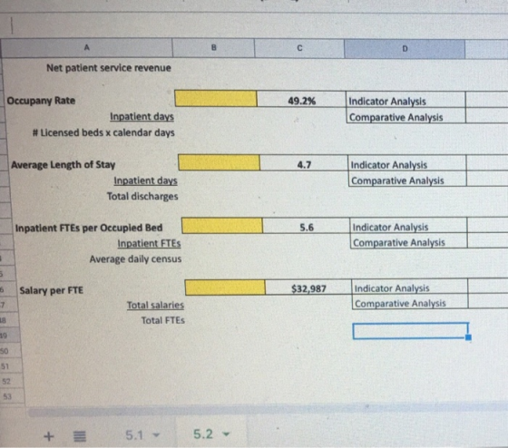 Net patient service revenue 49,2% Occupany Rate Inpatient days # Licensed beds x calendar days Indicator Analysis Comparative