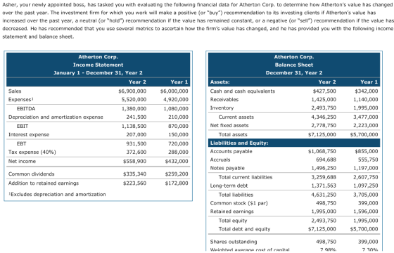 Asher, your newly appointed boss, has tasked you with evaluating the following financial data for Atherton Corp. to determine