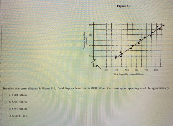- - - 800 400 500 600 700 Real disposable income billion) Based on the scatter diagram in Figure 8-1, if real disposable inco