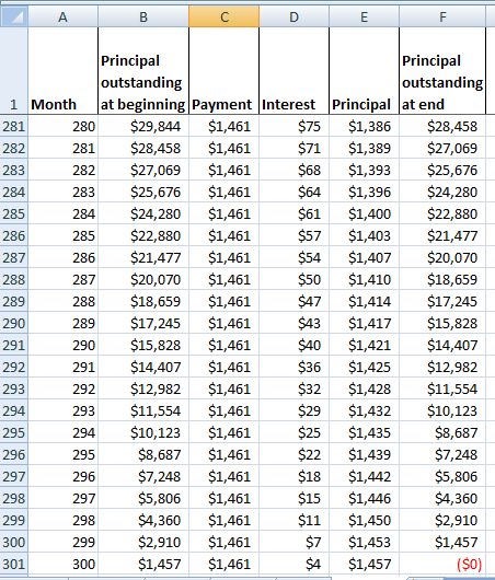 A B C D E F 281 281 $71 285 286 285 $57 $50 289 Principal Principal outstanding outstanding 1 Month at beginning Payment Inte
