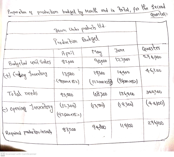 June 294000 Preparation of production budget by Month and in tozal, for the second Quarter Down Under products Hd Production