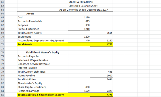 MATCHA CREATIONS Classified Balance Sheet As on 2 months Ended December31, 2017 Assets Cash 1180 Accounts Receivable 875 Supp