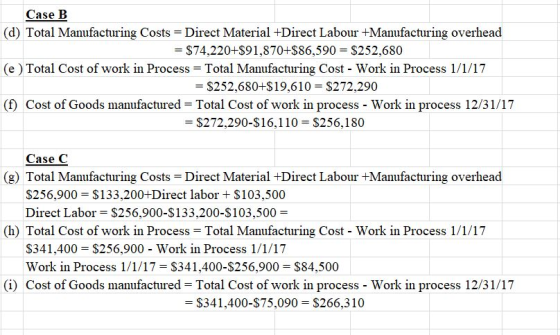 Case B (d) Total Manufacturing Costs = Direct Material +Direct Labour +Manufacturing overhead (e) Total Cost of work in Process Total Manufacturing Cost - Work in Process 1/1/17 (f Cost of Goods manufactured Total Cost of work in process Work in process 12/31/1?7 = $74,220+$91,870+$86,590 = $252,680 $252.680+$19.610-$272.290 = $272.290-$16,110 = $256,180 Case C (g) Total Manufacturing Costs Direct Material +Direct Labour +Manufacturing overhead S256,900 S133,200+Direct labor S103,500 Direct Labor- $256,900-$133,200-$103,500 (h) Total Cost of work in Process = Total Manufacturing Cost-Work in Process 1/1/17 $341,400 $256,900 Work in Process 1/1/17 Work in Process 1/1/17 S341,400-$256,900- $84,500 Cost of Goods manufactured (i) Total Cost of work in process-work in process 12/31/17 $341,400-$75,090 $266,310