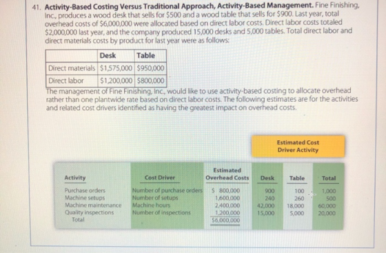41. Activity-Based Costing Versus Traditional Approach, Activity-Based Management. Fine Finishing, Inc, produces a wood desk