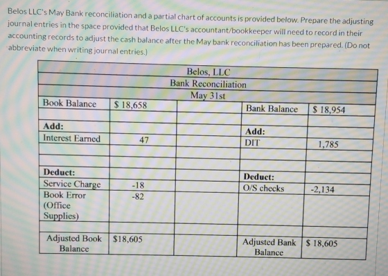 Belos LLCs May Bank reconciliation and a partial chart of accounts is provided below. Prepare the adjusting journal entries