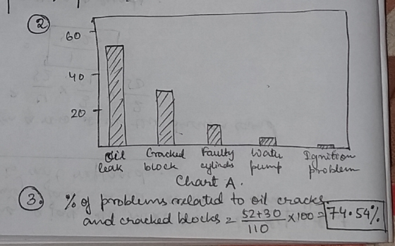 40 20 Ignition problem cil Cracked Faulty water leak block cylindrs pump Chart A. % of problems related to oil cracks and cra