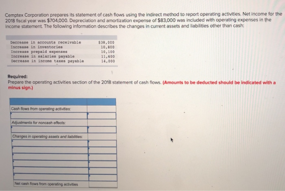 Cemptex Corporation prepares its statement of cash flows using the indirect method to report operating activities. Net income for the 2018 fiscal year was $704,000. Depreciation and amortization expense of $83,000 was included with operating expenses in the income statement. The following information describes the changes in current assets and liabilities other than cash: Decrease in accounts receivable Increase in inventories Increase prepaid expenses Increase in salaries payable Decrease in income taxes payable $38,000 10,800 10,100 11,600 14,000 Required: Prepare the operating activities section of the 2018 statement of cash flows. (Amounts to be deducted should be indicated with a minus sign.) Cash flows from operating activities: Adjustments for noncash effects Changes in operating assets and liabilities Net cash flows from operating activities