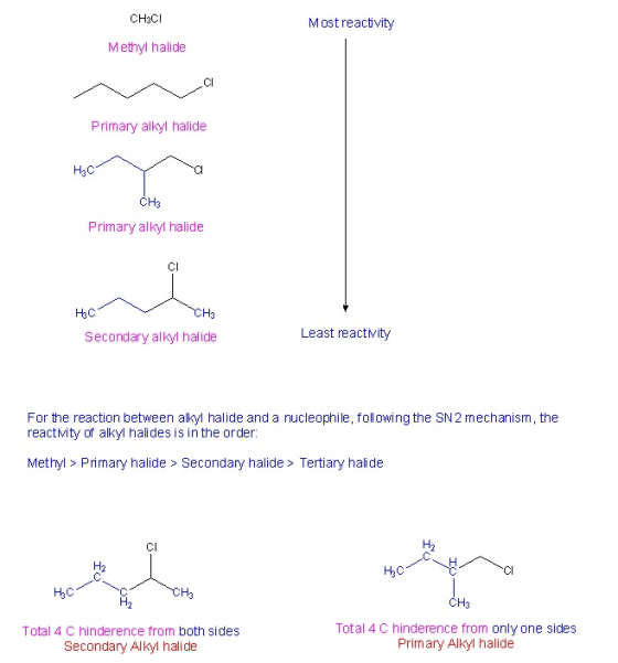 CH3CI Most reactivity Methyl halide Primary alkyl halide H3C H3 Primary alkyl halide CI На Secondary alkyl halide Least react