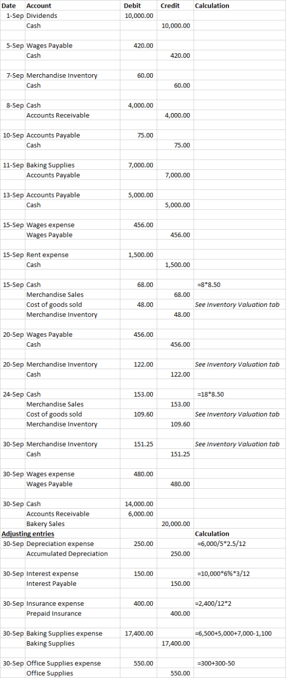 Credit Calculation Date Account 1-Sep Dividends Cash Debit 10,000.00 10,000.00 420.00 5-Sep Wages Payable Cash 420.00 60.00 7