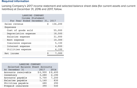 Required information Lansing Companys 2017 income statement and selected balance sheet data (for current assets and current liabilities) at December 31, 2016 and 2017, follow LANSING COMPANY Income Statement For Year Ended December 31, 2017 Sales revenue $ 136,200 Expenses Cost of goods sold Depreciation expense Salaries expense Rent expense Insurance expense Interest expense Utilities expense 55,000 18,500 31,000 10,300 5,100 4,900 4,100 7,300 Net income LANSING COMPANY Selected Balance Sheet Accounts 2017 At December 31 Accounts receivable Inventory Accounts payable Salaries payable Utilities payable Prepaid insurance 2016 $ 6,900 8,400 3,280 2,190 5,700 7,200 830 290 540 1,140 480 390