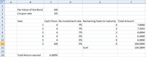 A. C F 1 Par Value of the Bond 2 100 Coupon rate 6% 3 4 Cash Flows Re-investment rate Remaining Years to maturity Total Amoun