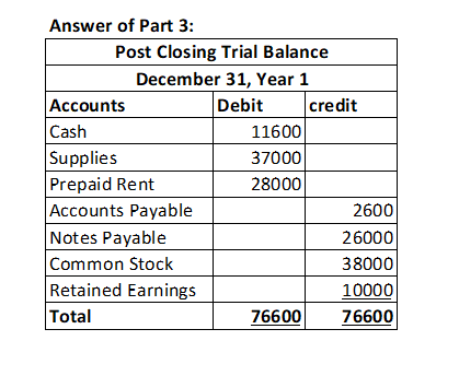 Answer of Part 3: Post Closing Trial Balance December 31, Year 1 Accounts Debit credit Cash 11600 Supplies 37000 Prepaid Rent