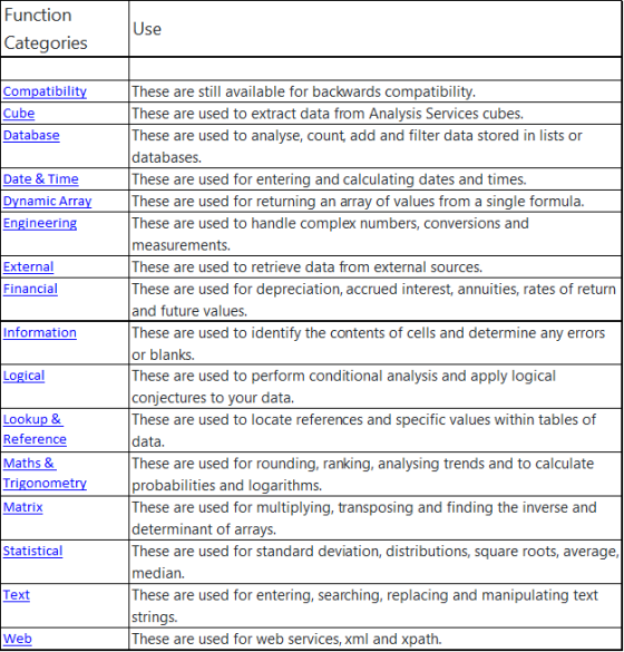 Function Categories Use Compatibility Cube Database Date & Time Dynamic Array Engineering External Financial Information Thes