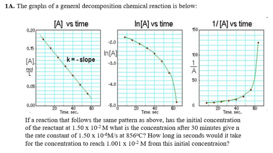 1A. The graphs of a general decomposition chemical reaction is below: [A] vs time In [A] vs time 1/[A] vs time 0.20 150 -2.0