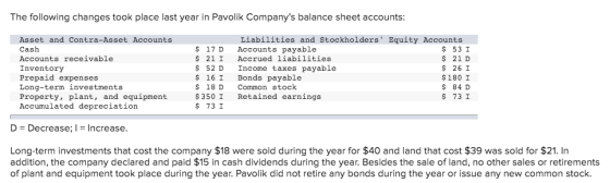 The following changes took place last year in Pavolik Companys balance sheet accounts: Asset and Contra-Asset Accounts Cash